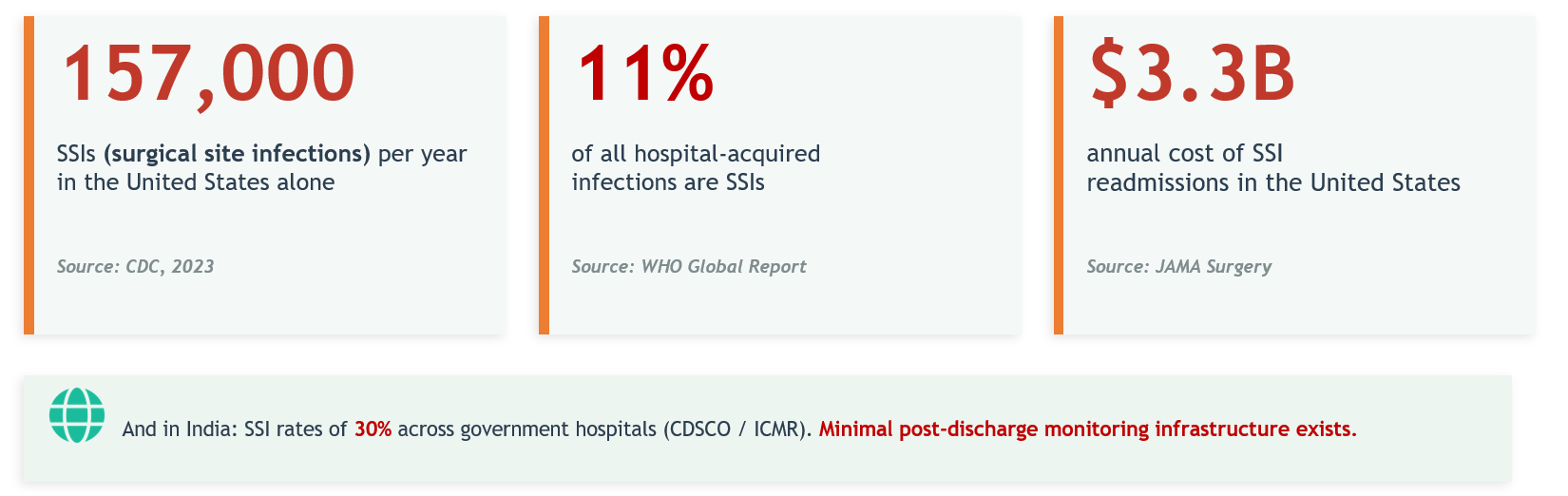 Surgical site infection statistics: 157,000 SSIs per year in the US, 11% of hospital-acquired infections, $3.3B annual cost